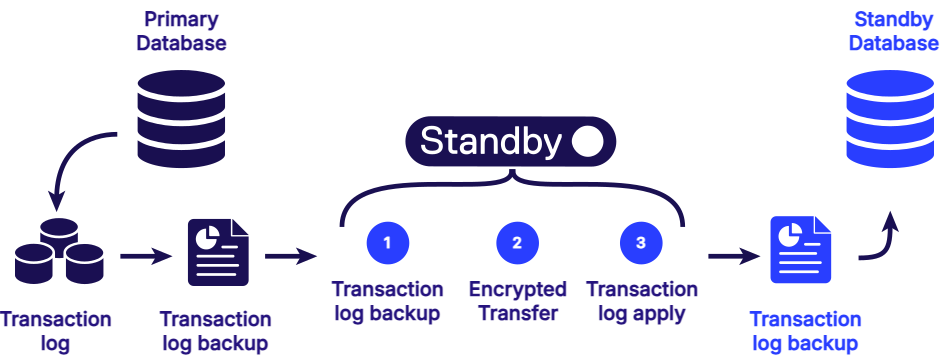Dbvisit StandbyMP SQL Server concept