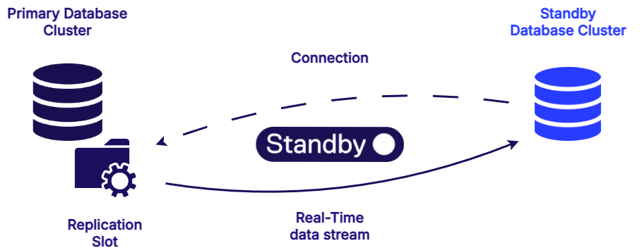 Dbvisit StandbyMP Postgres Streaming concept