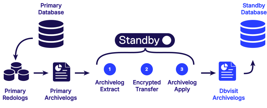 Dbvisit StandbyMP Oracle concept