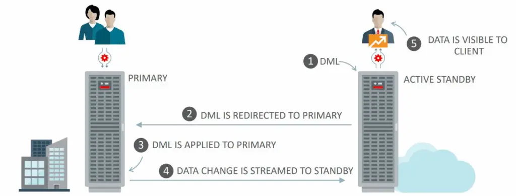 Infographic showing Oracle Active Data Guard DML Redirection process, where DML operations on an active standby are redirected to the primary database, applied there, streamed back to the standby, and results returned to the client.