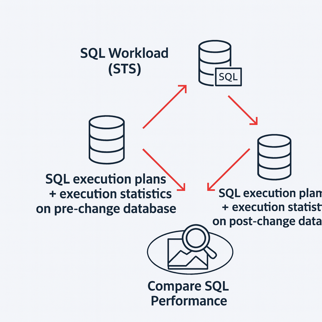 SQL Performance Analyzer (SPA)