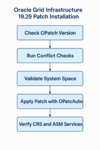 Oracle Grid Infrastructure 19.29 Patch Installation Step-by-Step Guide