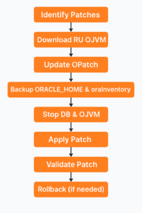 How to Apply Oracle Database Release Update 19.28.0.0.250715