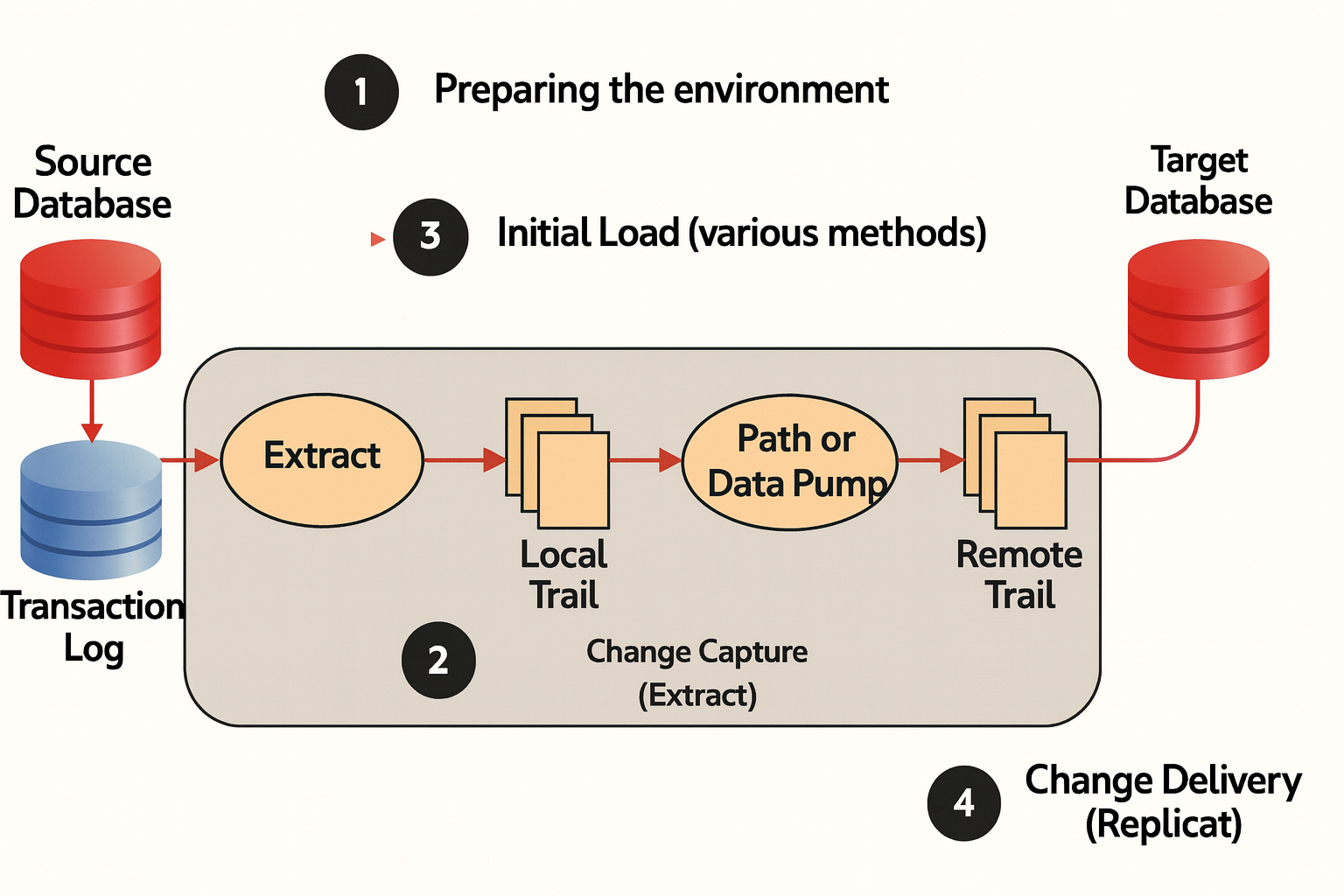 Oracle GoldenGate 19c MA Distribution Server
