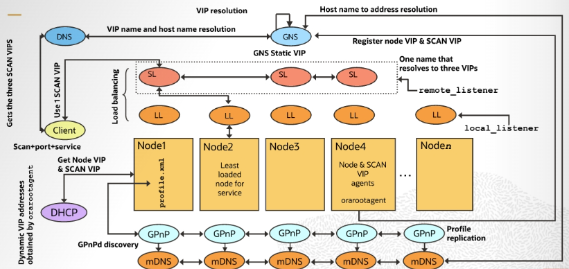 Oracle Grid Plug and Play GPnp