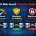 Oracle Data Guard Protection Modes Explained