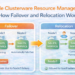 Oracle Clusterware Resource Management