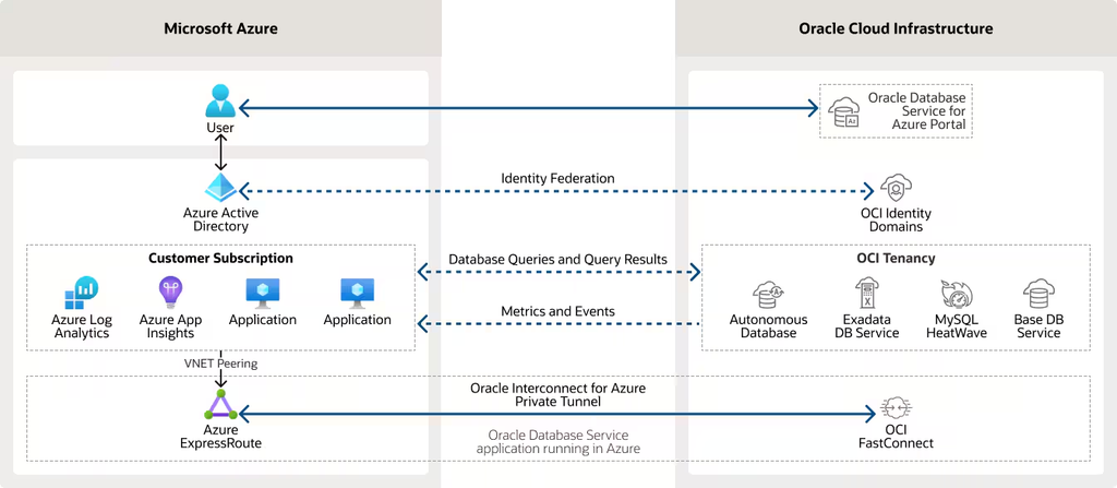 Azure AD
