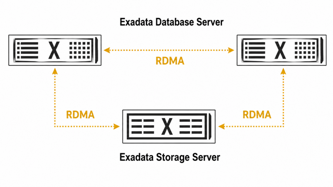 Visual Exadata Oracle Oracle Exadata: Extreme Performance and Availability for Mission ...