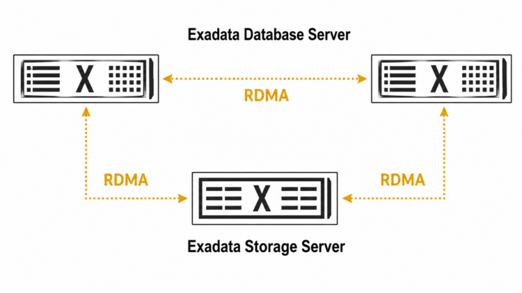 Visual Exadata Oracle Oracle Exadata: Extreme Performance and Availability for Mission ...