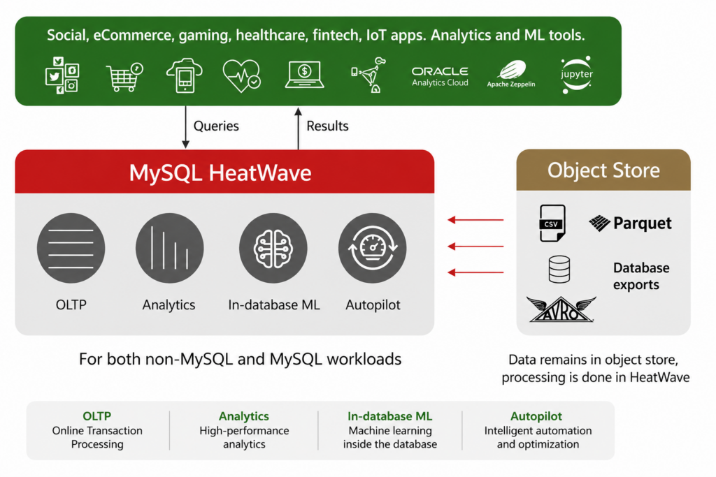 MySQL HeatWave