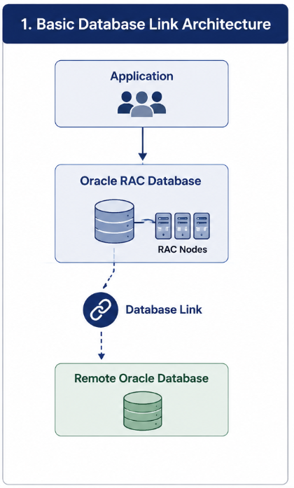 Oracle AI Database 26ai Database Links Draining Explained | Zero ...