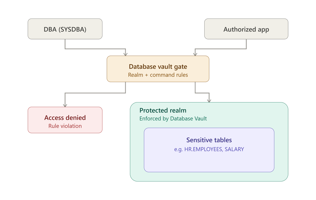 Oracle Database Vault Command Rules Explained