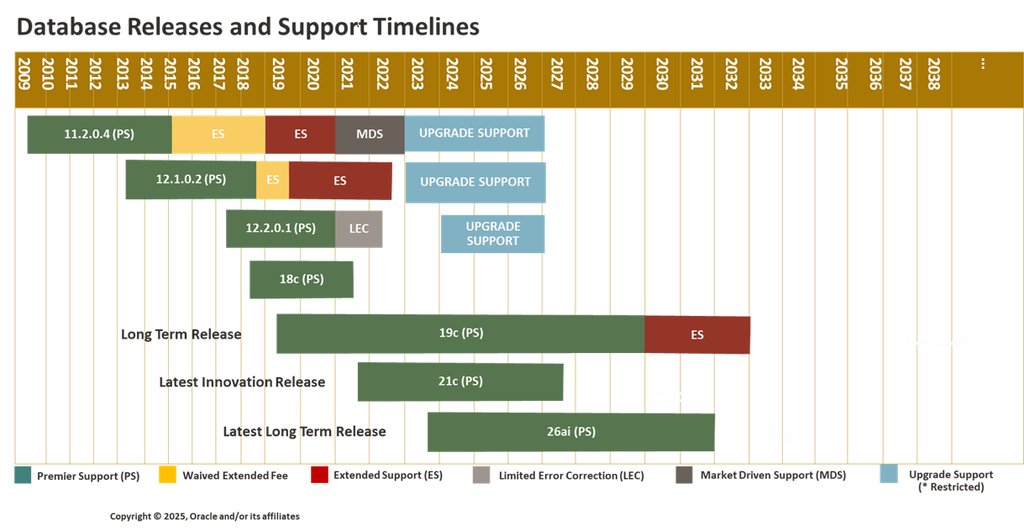 Oracle Database Release Roadmap 2026: Current Support Status, 19c, 21c and 26ai